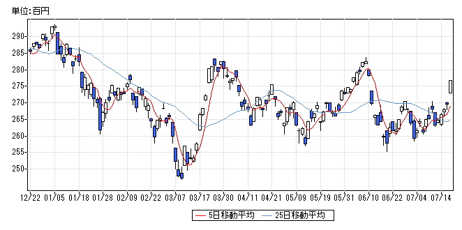 日足チャート